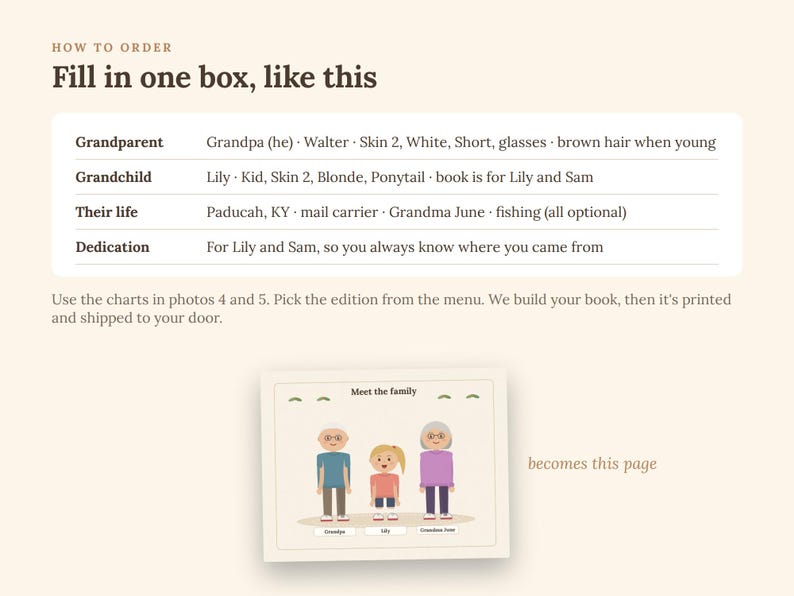Pu&ograve; includere: Un grafico di istruzioni per un ordine di libri personalizzati. Include il testo 'HOW TO ORDER', 'Fill in one box, like this' e una tabella con campi per Grandparent, Grandchild, Their life e Dedication. Sotto, un'illustrazione mostra tre personaggi dei cartoni animati con il titolo 'Meet the family' e il testo 'becomes this page'.