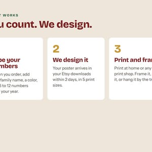 May include: An informational graphic titled How it works, You count. We design. It features three numbered steps in white boxes. Step 1: Type your numbers. Step 2: We design it. Step 3: Print and frame. The text explains the custom poster ordering process.
