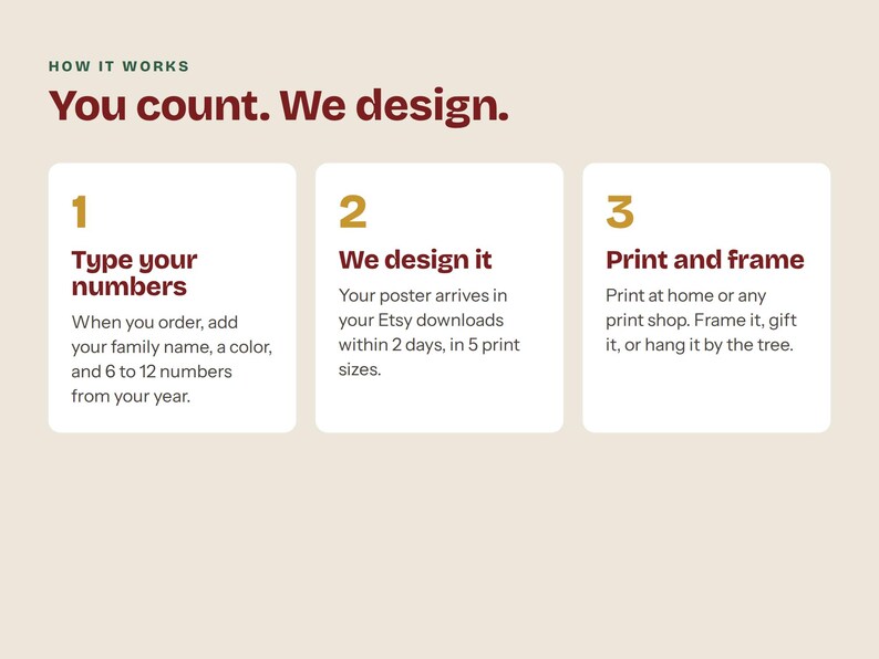 May include: An informational graphic titled How it works, You count. We design. It features three numbered steps in white boxes. Step 1: Type your numbers. Step 2: We design it. Step 3: Print and frame. The text explains the custom poster ordering process.