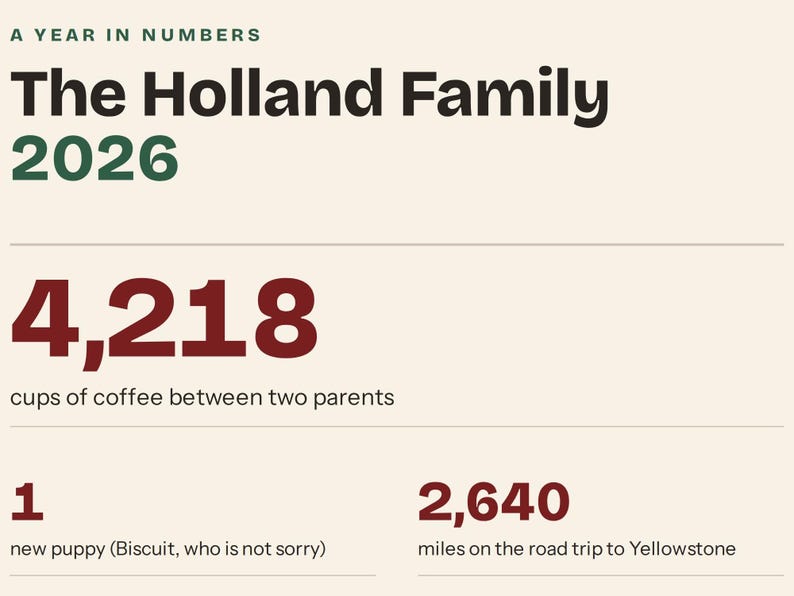 May include: A cream-colored infographic titled A Year in Numbers The Holland Family 2026. It lists 4,218 cups of coffee between two parents, 1 new puppy named Biscuit, and 2,640 miles on the road trip to Yellowstone in dark red and green text.