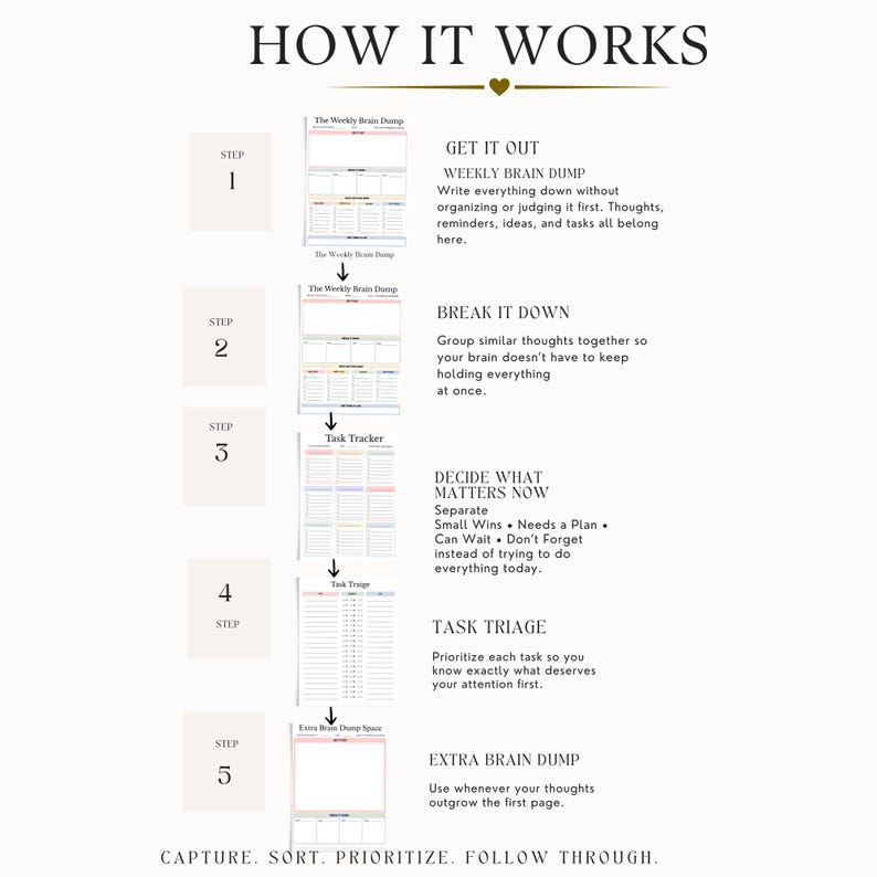 May include: An infographic titled HOW IT WORKS detailing a five-step planning process. It features five document templates labeled Weekly Brain Dump, Task Tracker, Task Triage, and Extra Brain Dump, with text instructions for each step.