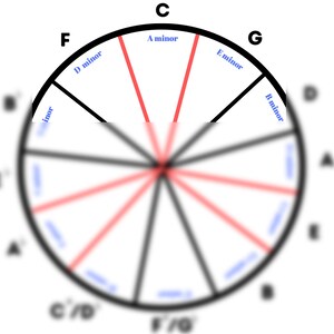 May include: A circular diagram with a black outer ring and red and black lines radiating from the center. The diagram includes labels such as "A minor", "D minor", and "E minor", and is likely a music theory tool.