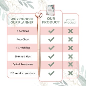 May include: A comparison chart highlighting the features of a wedding planner. The chart shows that the "Our Product" includes 8 sections, a flow chart, 11 checklists, 90 hints and tips, a quiz and resources, and 120 vendor questions. The "Other Product" does not include these features.