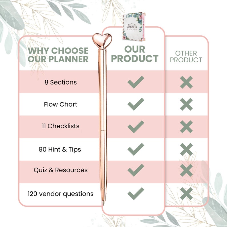 May include: A comparison chart highlighting the features of a wedding planner. The chart shows that the "Our Product" includes 8 sections, a flow chart, 11 checklists, 90 hints and tips, a quiz and resources, and 120 vendor questions. The "Other Product" does not include these features.