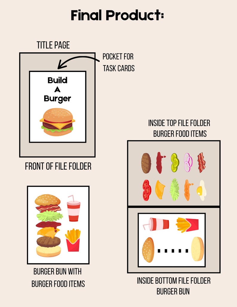 Może przedstawiać: Ilustrowane zasoby edukacyjne na temat budowania burgera. Obraz przedstawia teczkę z napisem "Build a Burger" oraz ilustracje składnik&oacute;w burgera, w tym bułki, dodatk&oacute;w i napoju. Tekst "Final Product" znajduje się na g&oacute;rze.