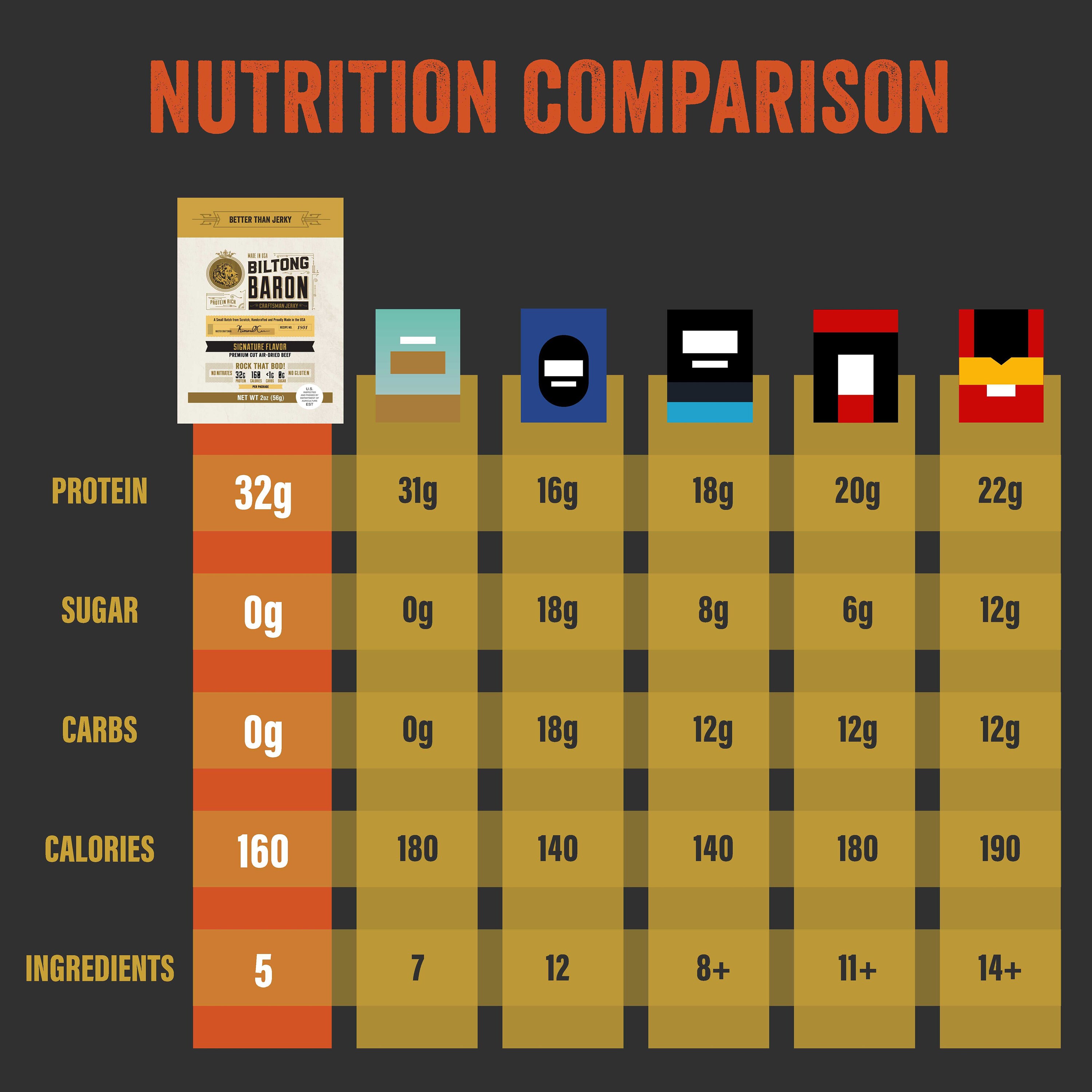 Biltong Baron Zero Carb Jerky Variety Pack Etsy