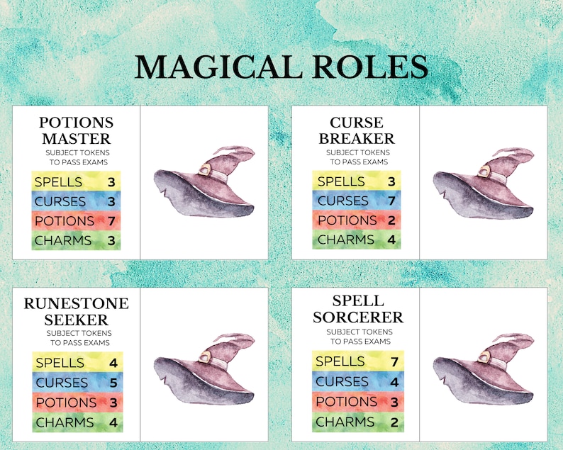 May include: A colorful chart with four different magical roles: Potions Master, Curse Breaker, Runestone Seeker, and Spell Sorcerer. Each role has a watercolor illustration of a witch's hat and a list of subject tokens needed to pass exams. The subjects are Spells, Curses, Potions, and Charms.