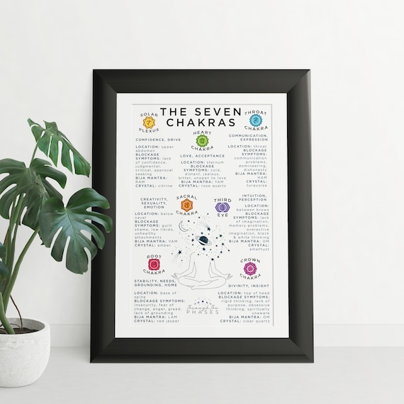 Seven Chakra Poster | Chakra Printable | Chakra Wall Art | Chakra Print | Chakra Guide | Meditation Print | Spiritual Poster