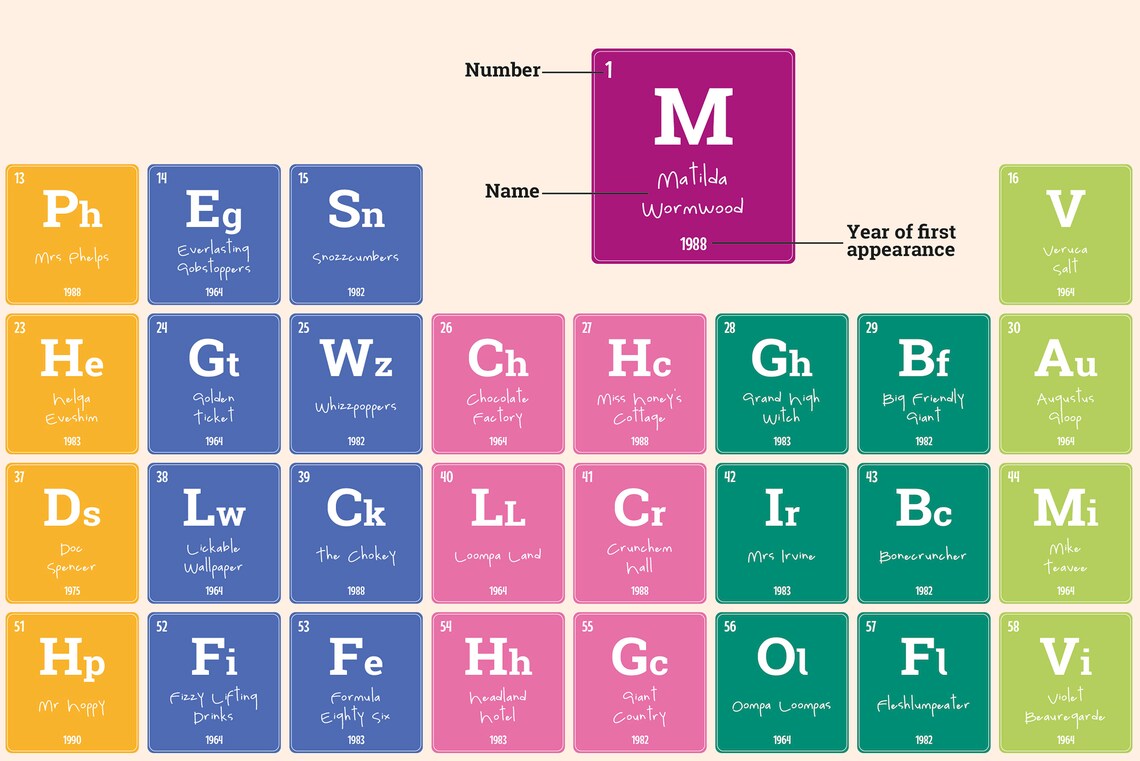 roald dahl periodic table physical print unframed a4 a1 etsy