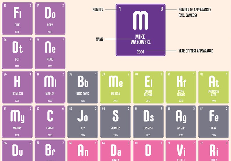 pixar periodic table disney unframed physical print etsy