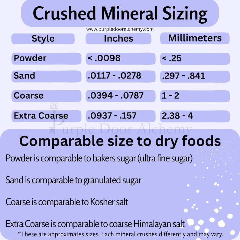 May include: A chart showing the size of crushed minerals in inches and millimeters. The chart lists the sizes of powder, sand, coarse, and extra coarse minerals. The chart also includes a comparison of the sizes of crushed minerals to common dry foods, such as bakers sugar, granulated sugar, Kosher salt, and coarse Himalayan salt.