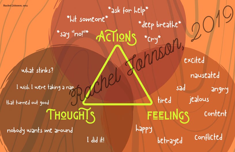 TFCBT Resource: Cognitive Triangle - Etsy