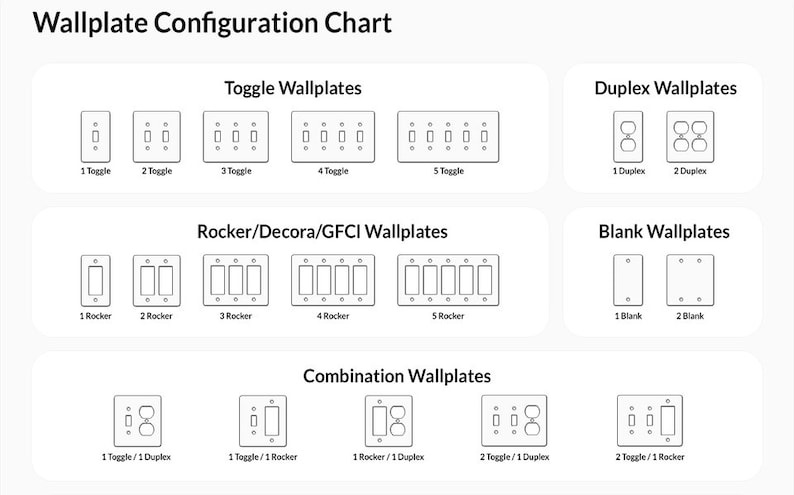 May include: A chart showing different wall plate configurations for electrical outlets and switches. The chart includes toggle, rocker, duplex, and blank wall plates. The chart also includes combination wall plates, such as a toggle and duplex wall plate.