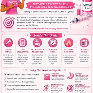 Puede incluir: Una infografía informativa titulada Pepper Ann's AOD-9604 DOSAGE GUIDE, que presenta un personaje de dibujos animados, un vial, una jeringa e iconos. El texto describe la pérdida de grasa, el metabolismo, la recomposición corporal y los protocolos.
