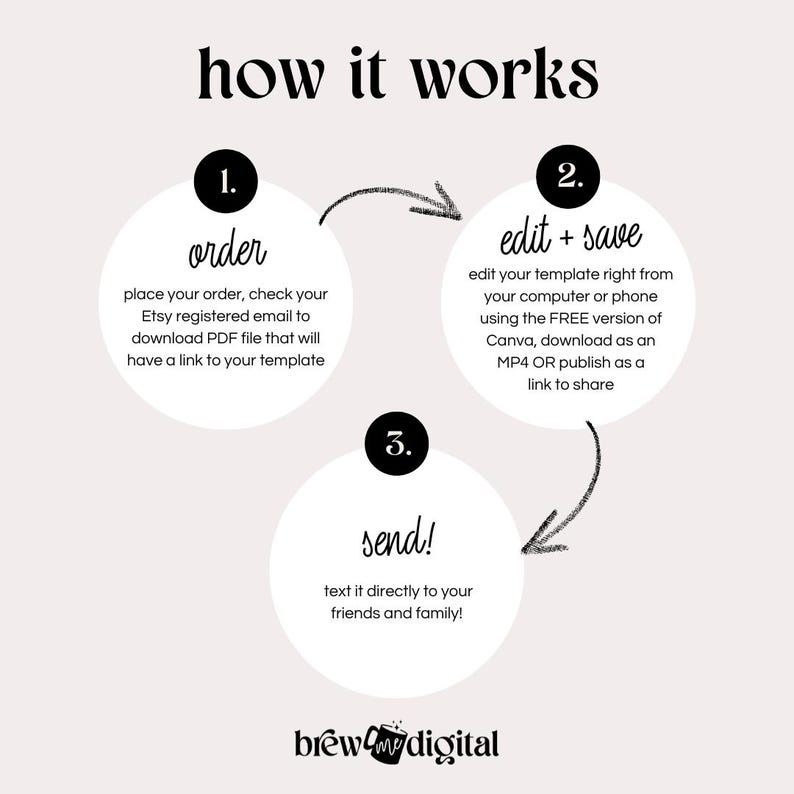 Pode incluir: Um diagrama que mostra como encomendar, editar e enviar um modelo digital. As etapas s&atilde;o: 1. Encomendar, 2. Editar e salvar, 3. Enviar! O texto diz: "Fa&ccedil;a seu pedido, verifique seu e-mail registrado no Etsy para baixar o arquivo PDF que ter&aacute; um link para seu modelo."  "Edite seu modelo diretamente do seu computador ou telefone usando a vers&atilde;o GRATUITA do Canva, fa&ccedil;a o download como MP4 OU publique como um link para compartilhar."  "Envie diretamente para seus amigos e familiares!"