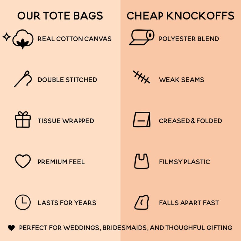 The image is a comparison of two types of tote bags, one labeled "OUR TOTE BAGS" and the other labeled "CHEAP KNOCKOFFS". The tote bags are described as having different features, such as being made of real cotton canvas, polyester blend, double stitched, weak seams, tissue wrapped, premium feel, FILMSY PLASTIC, and lasting for years.
