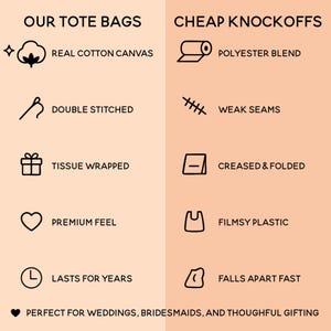 The image is a comparison of two types of tote bags, one labeled "OUR TOTE BAGS" and the other labeled "CHEAP KNOCKOFFS". The tote bags are described as having different features, such as being made of real cotton canvas, polyester blend, double stitched, weak seams, tissue wrapped, premium feel, FILMSY PLASTIC, and lasting for years.