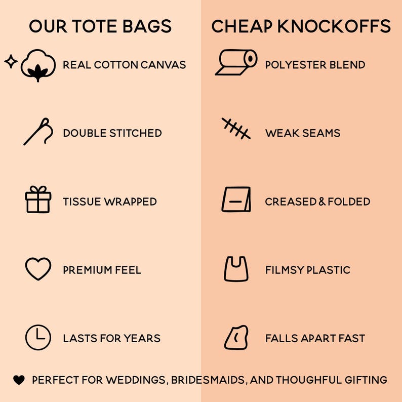 The image is a comparison of two types of tote bags, one labeled "OUR TOTE BAGS" and the other labeled "CHEAP KNOCKOFFS". The tote bags are described as having different features, such as being made of real cotton canvas, polyester blend, double stitched, weak seams, tissue wrapped, premium feel, FILMSY PLASTIC, and lasting for years.