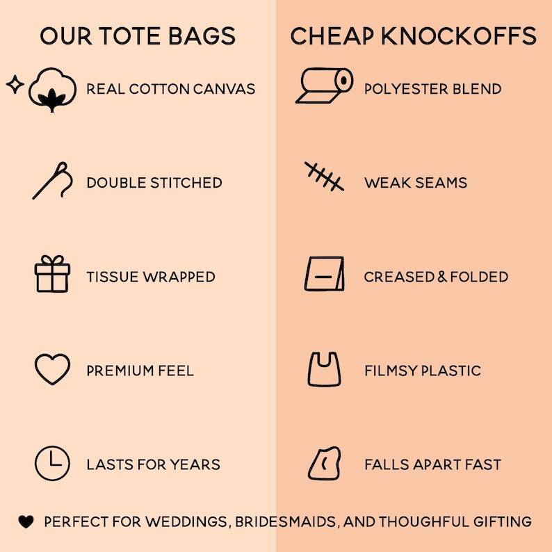 The image is a comparison of two types of tote bags, one labeled "OUR TOTE BAGS" and the other labeled "CHEAP KNOCKOFFS". The tote bags are described as having different features, such as being made of real cotton canvas, polyester blend, double stitched, weak seams, tissue wrapped, premium feel, FILMSY PLASTIC, and lasting for years.