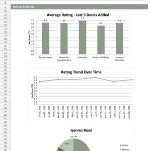 May include: A digital spreadsheet dashboard titled Basic Book Club Dashboard featuring a summary table, a bar chart showing average ratings for five books, a line graph tracking rating trends over time, and a pie chart displaying genres read.