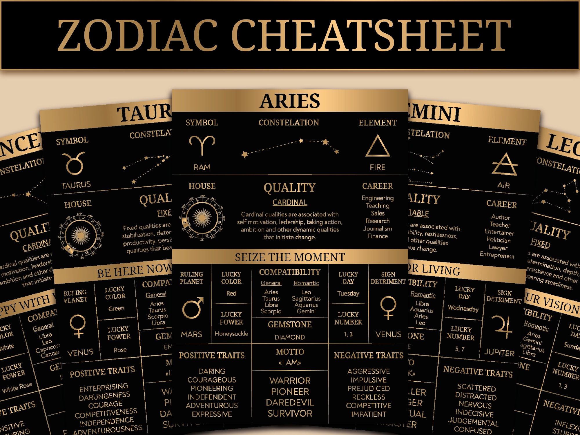 Ultimate zodiac cheatsheet. Astrology knowledge. Detailed description for each sign. Digital download.