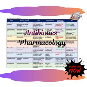 May include: An infographic on "Antibiotic Pharmacology" with a table listing drug classes, generic names, mechanisms of action, common adverse reactions, dangerous interactions, and pearls. A "Download Now" button is visible.