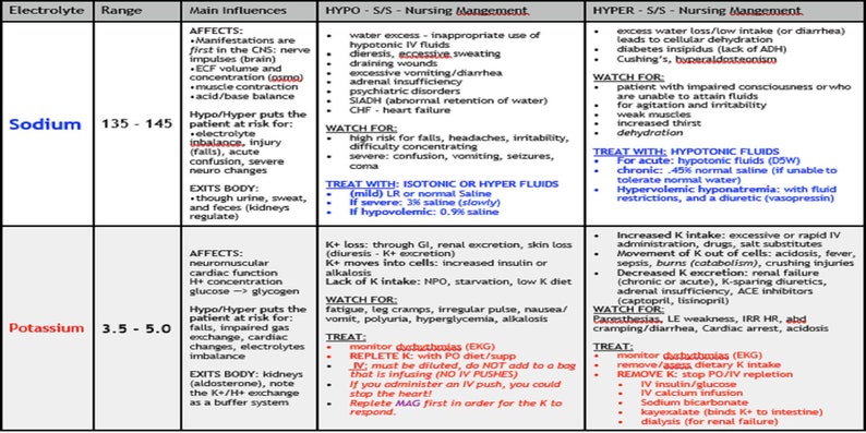Electrolytes Imbalance Chart for Nursing Students, 4 Pages Printable ...