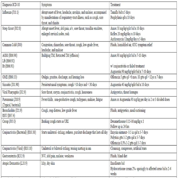 GOLDEN Primary Care ICD 10 Billing Codes Cheat Sheet With Well Etsy
