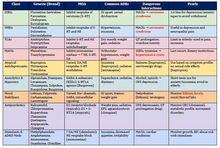Ssri Check Sheet Psychiatry Pharmacology Cheat Sheet for NP Pa Students | Digital PDF ...