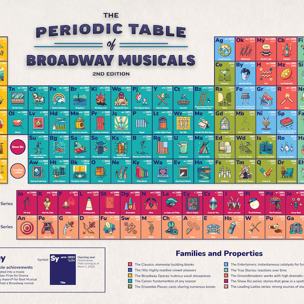 24"x36" The Periodic Table of Broadway Musicals poster