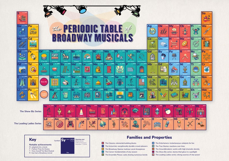 24x36 The Periodic Table of Broadway Musicals Musical Christmas Gifts