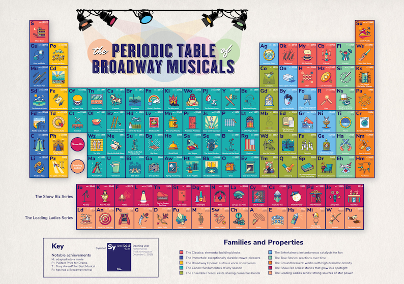 24x36 The Periodic Table of Broadway Musicals Musical Christmas Gifts