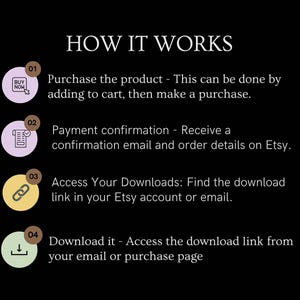 May include: Infographic titled "HOW IT WORKS" on a black background. It details the steps to purchase and download a product: purchase, payment confirmation, access downloads, and download. Each step is numbered and accompanied by a circular icon.