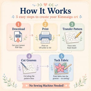 May include: An instructional infographic titled How It Works, detailing 5 steps to create Kinusaiga art. Steps include downloading a PDF, printing, transferring a pattern to foam board, cutting grooves, and tucking fabric. Text states No Sewing Machine Needed.