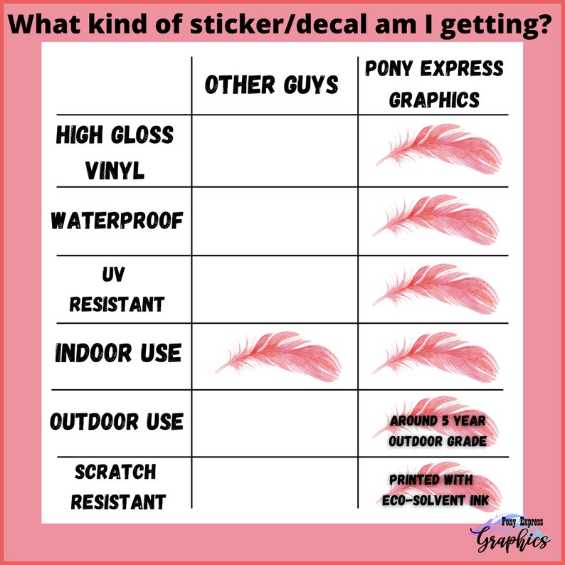 May include: A chart comparing the features of stickers and decals from "Other Guys" and "Pony Express Graphics". The chart lists features like high gloss vinyl, waterproof, UV resistant, indoor use, outdoor use, and scratch resistant. The chart shows that Pony Express Graphics offers stickers and decals with a 5 year outdoor grade, printed with eco-solvent ink.
