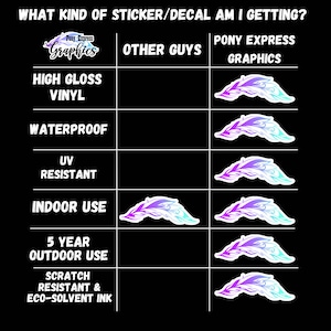 May include: A chart comparing the quality of stickers and decals from Pony Express Graphics to other companies. The chart highlights features like high gloss vinyl, waterproof, UV resistant, indoor use, 5 year outdoor use, and scratch resistant eco-solvent ink.