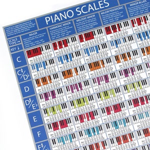 May include: A blue and white chart titled "Piano Scales" showing the notes of different scales on a piano keyboard. The scales include major, harmonic minor, melodic minor, major pentatonic, and minor blues.