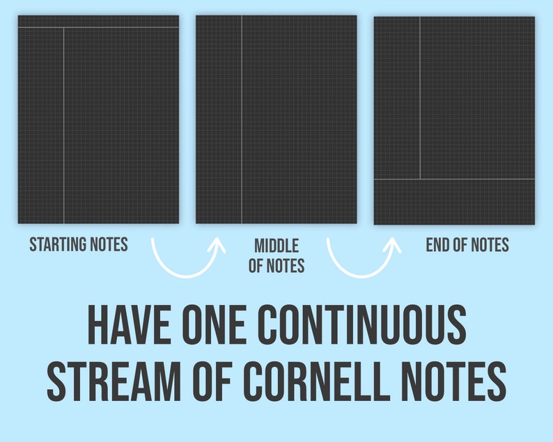 May include: Three black and white grid paper pages with lines dividing the pages into sections. The text "STARTING NOTES", "MIDDLE OF NOTES", and "END OF NOTES" is below each page. The text "HAVE ONE CONTINUOUS STREAM OF CORNELL NOTES" is below the pages.