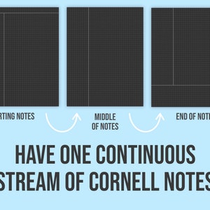 May include: Three black and white grid paper pages with a vertical line dividing the left side from the right side. The text "STARTING NOTES" is below the first page, "MIDDLE OF NOTES" is below the second page, and "END OF NOTES" is below the third page. The text "HAVE ONE CONTINUOUS STREAM OF CORNELL NOTES" is below the three pages.