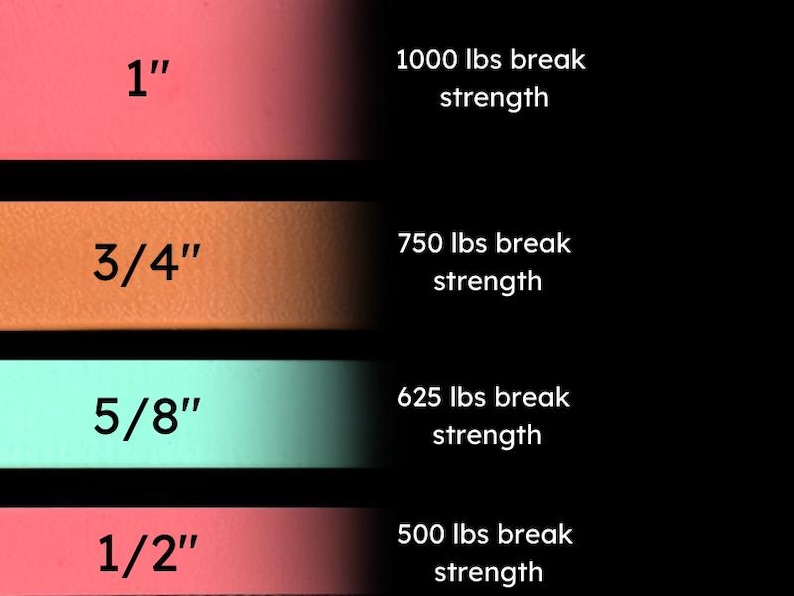 May include: A chart showing the break strength of different widths of webbing. The chart shows that 1 inch webbing has a break strength of 1000 lbs, 3/4 inch webbing has a break strength of 750 lbs, 5/8 inch webbing has a break strength of 625 lbs, and 1/2 inch webbing has a break strength of 500 lbs.