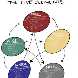 Five Elements Chart- Chinese Medicine