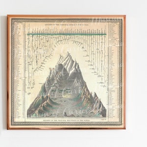 デジタル、1850年、ミッチェルの世界の山と川の比較図、即時ダウンロード、ミズーリ州、ミシシッピ州、印刷可能