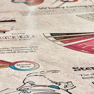 Poster guide to whisky tasting with six key steps and a supporting whisky map and infographic