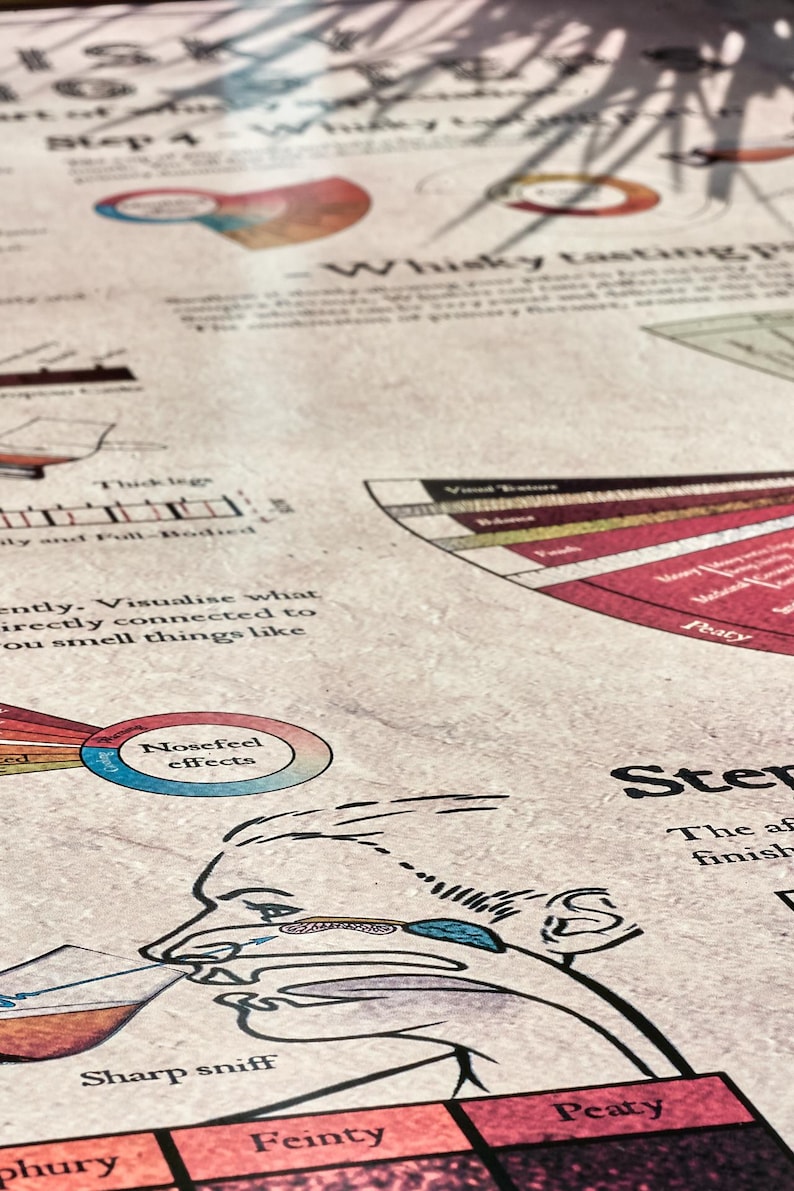 Poster guide to whisky tasting with six key steps and a supporting whisky map and infographic