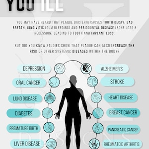 Puede incluir: Una silueta negra de una persona con un círculo a su alrededor. El círculo está dividido en 12 secciones, cada una con un icono y un texto diferente. El texto incluye: Depresión, Cáncer oral, Enfermedad pulmonar, Diabetes, Nacimiento prematuro, Enfermedad hepática, Infertilidad/Impotencia, Alzheimer, Accidente cerebrovascular, Enfermedad cardíaca, Cáncer de mama, Cáncer de páncreas, Artritis reumatoide, Osteoporosis. El texto "Plaque Makes You Ill" está en la parte superior de la imagen. El texto "Es posible que haya oído hablar de que las bacterias de la placa dental causan caries, mal aliento, gingivitis (sangrado de las encías) y enfermedad periodontal (pérdida ósea y recesión) que conducen a la pérdida de dientes e implantes." está debajo del título. El texto "Pero, ¿sabía que los estudios demuestran que la placa dental también puede aumentar el riesgo de otras enfermedades sistémicas en el cuerpo?" está debajo del primer bloque de texto.