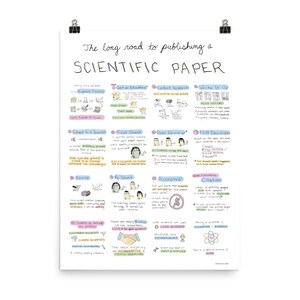 Könnte beinhalten: Eine farbenfrohe Infografik, die den langen Weg zur Veröffentlichung einer wissenschaftlichen Arbeit veranschaulicht. Die Infografik ist in 12 Schritte unterteilt, beginnend mit der Ausbildung und endend mit der Zitierung. Jeder Schritt wird mit einer Cartoon-Illustration und einem Text beschrieben, der den Prozess erklärt.