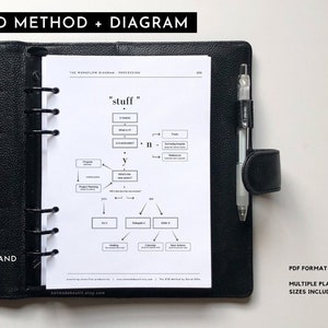 May include: A black planner with a white page open to a diagram titled "The Workflow Diagram - Processing". The diagram shows a flowchart with the word "stuff" at the top and a series of boxes and arrows. The text "GTD Method + Diagram" is at the top of the page. The text "PDF Format, Multiple Planner Sizes Included" is at the bottom of the page.