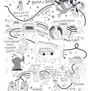 Puede incluir: Ilustraci&oacute;n en blanco y negro de una l&iacute;nea de tiempo que celebra cuarenta a&ntilde;os de Bernie y Barney. La obra de arte incluye hitos de boda, viajes y familiares, con texto como "casados el 14 de septiembre de 1985" y "American Road Trip".