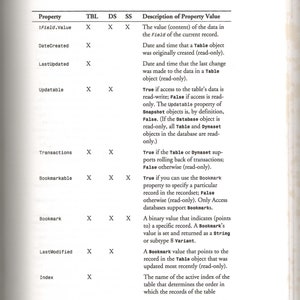 Op de afbeelding: Een tabel die de eigenschappen van een data-toegangsobject weergeeft, inclusief de velden, waarden en beschrijvingen. De tabel bevat eigenschappen zoals Field.Value, DateCreated, LastUpdated, Updatable, Transactions, Bookmarkable, Bookmark, LastModified en Index.