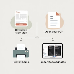 Może przedstawiać: Infografika ilustrująca kroki korzystania z produktu cyfrowego z Etsy. Kroki obejmują pobieranie z Etsy, otwarcie pliku PDF, drukowanie w domu i import do Goodnotes. Obraz wykorzystuje neutralną paletę kolor&oacute;w.